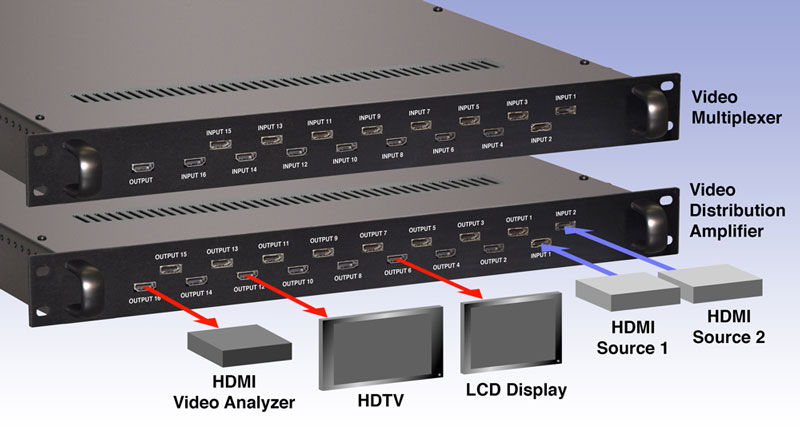 Video Multiplexer/Video Distribution Interface with External Equipment